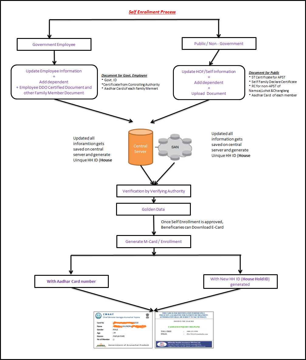 Chief minister arogya arunachal yojna enrollment process