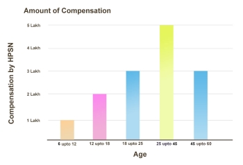 Deendayal Upadhyaya Antyodaya Parivaar Suraksha Yojna Compensation amount