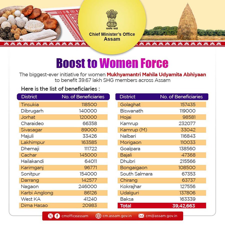 Assam Mukhyamantri Mahila Udyamita Abhiyan Beneficiary List