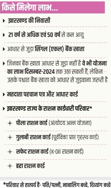 Jharkhand Mukhyamantri Maiyya Samman Yojana Eligibility