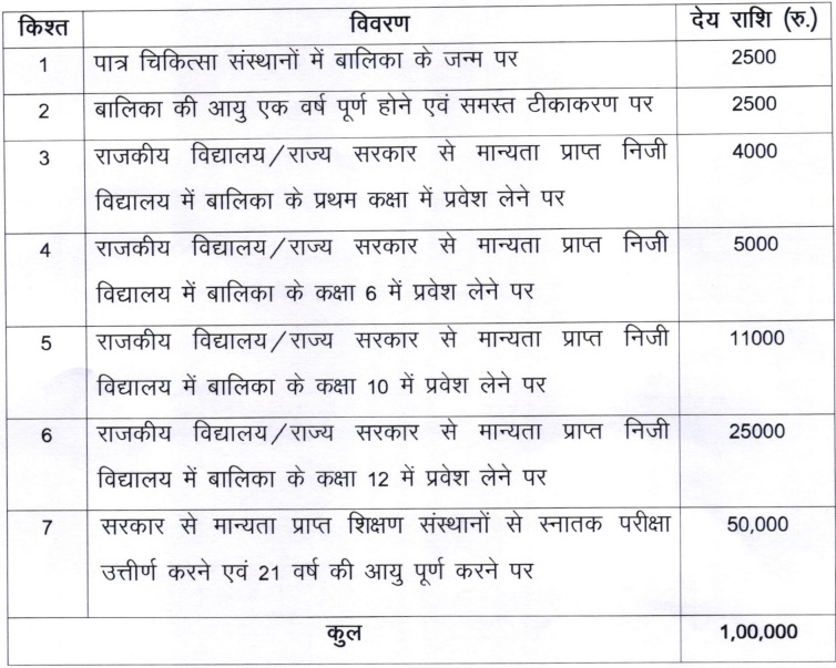 Rajasthan Lado Protsahan Yojana Benefits