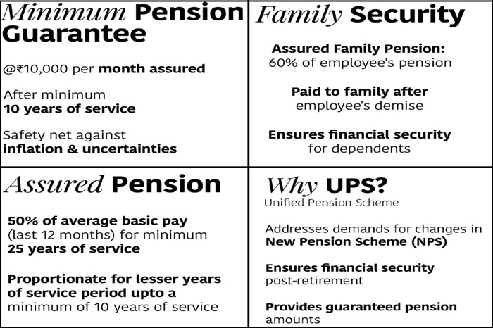 Unified Pension Scheme Details