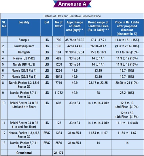 DDA Sasta Ghar Housing Scheme Flat Price