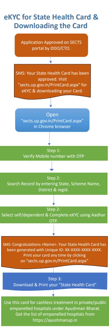 स्टेट हेल्थ कार्ड कैसे डाउनलोड करें