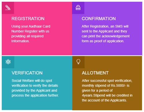 Stipend to LAW Graduates Scheme Process