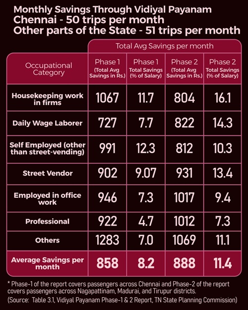 Vidiyal Payanam Thittam Statistics