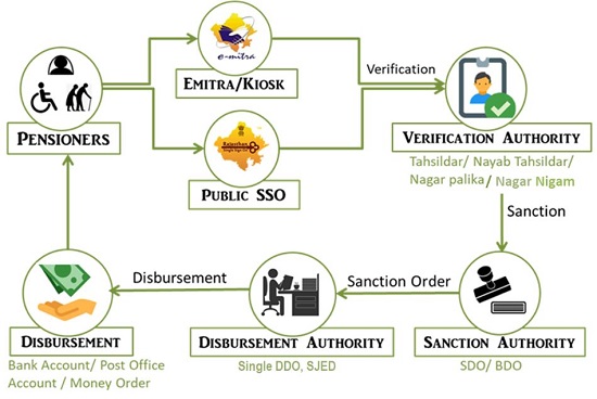 Rajasthan Mukhyamantri Vishesh Yogyajan Samman Pension Yojana Application Procedure