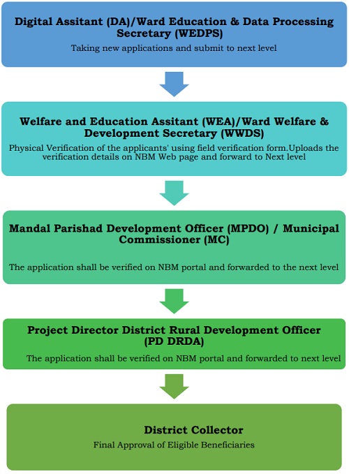 Application Process under YSR Kalyanamasthu Scheme