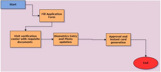 Chief Minister Comprehensive Health Insurance Scheme Application Process