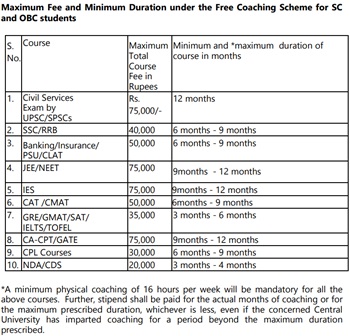 Schedule Caste Other Backward Class Free Coaching Scheme Fees Reimbursement Amount