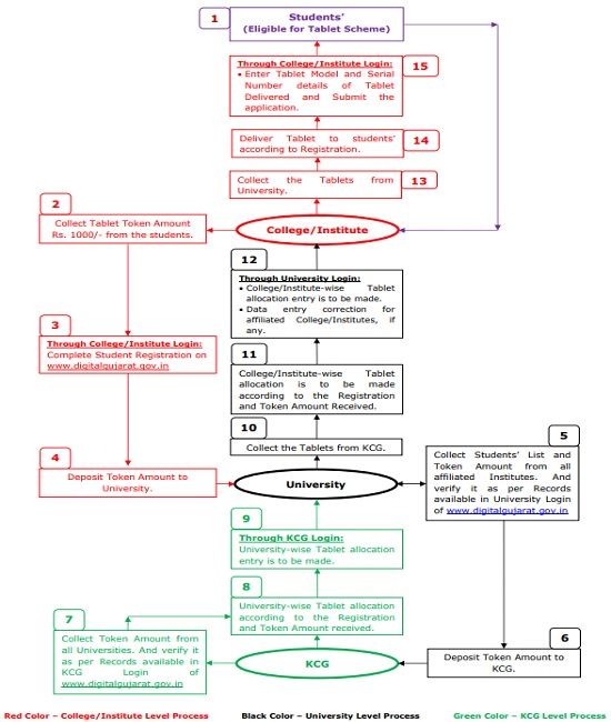 Gujarat NAMO E-Tablet Scheme Application Process