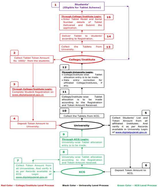 Gujarat Namo E Tablet Scheme Application Process