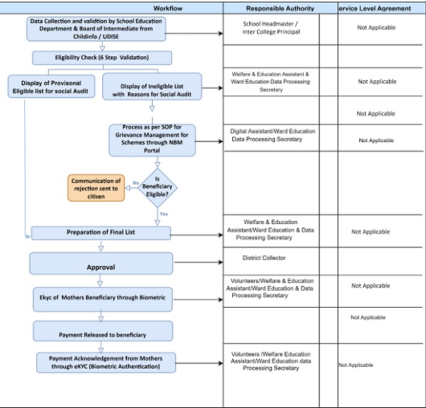 Jagananna Amma Vodi Scheme Application Process