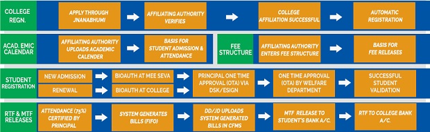 Andhra Pradesh Jagananna Vidya Deevena Scheme Application Process