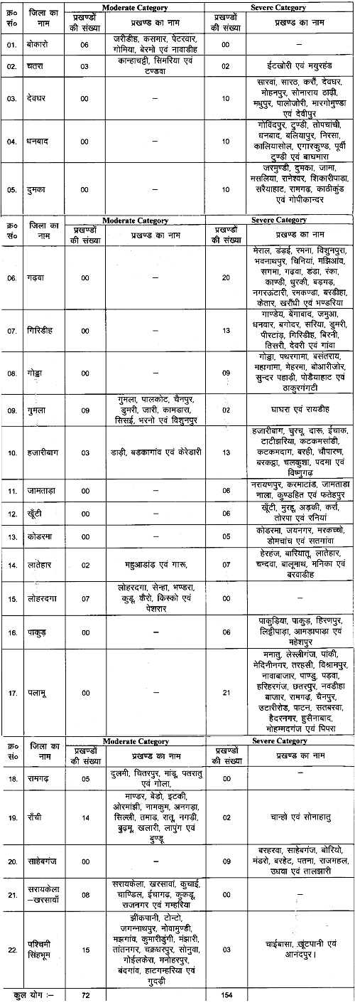 सूखाग्रस्त जिलों के प्रखण्डों की सूची