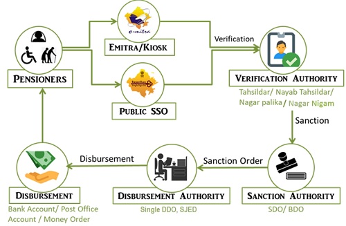 Mukhyamantri Vridhjan Samma Pension Yojana Application Process