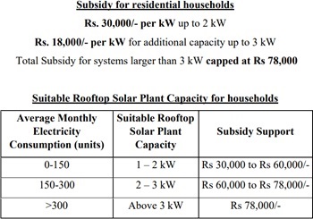 PM Surya Ghar: Muft Bijli Yojana Subsidy Benefits