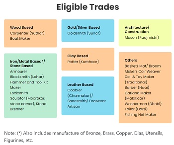 PM Vishwakarma Yojana Eligible Trades