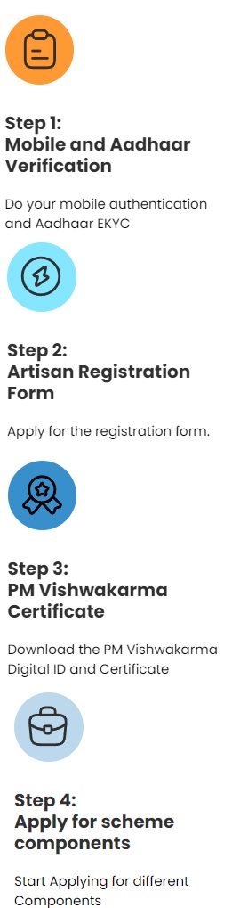 PM Vishwakarma Yojana How to Apply