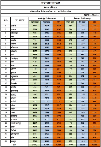 राजस्थान वरिष्ठ नागरिक तीर्थ यात्रा योजना जिलेवार कोटा।