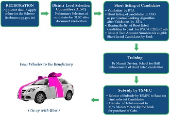 Telangana Driver Empowerment Programme Application Flow